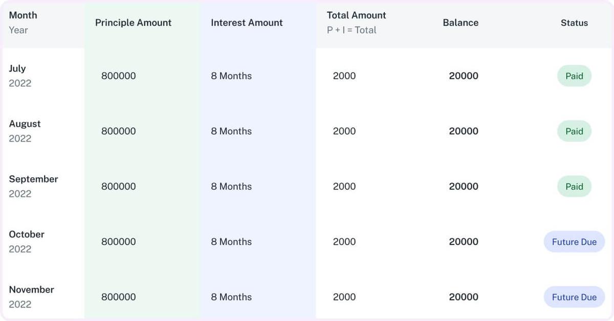 Easy loan tracking